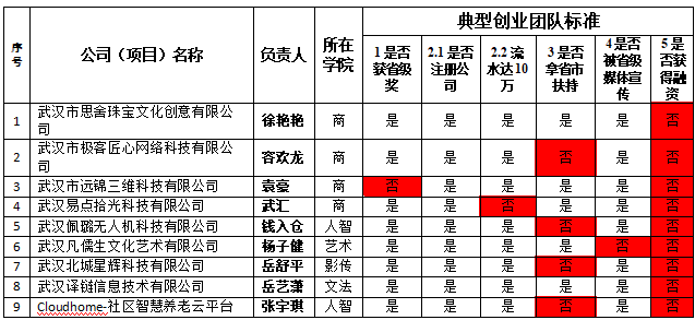 2021年度武昌理工学院典型创业团队(图1)