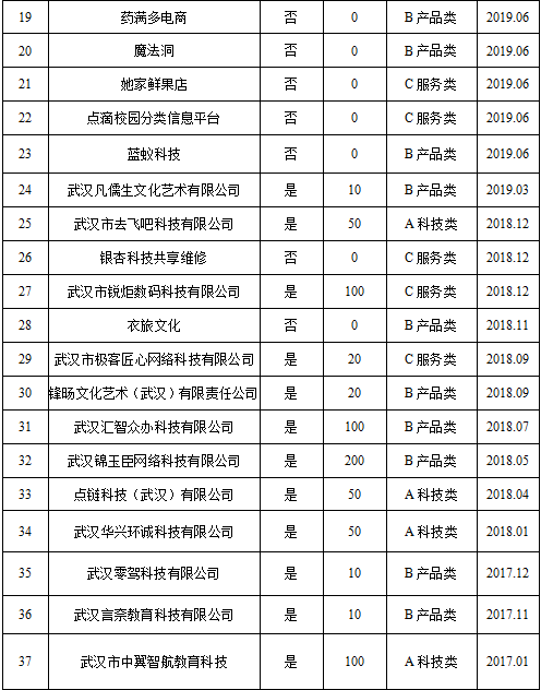 近三年在校运营孵化公司(图2)