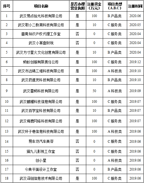 近三年在校运营孵化公司(图1)